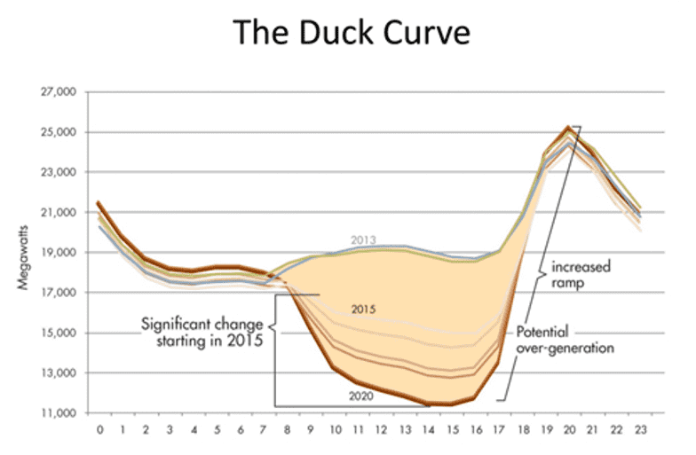 Symons duck curve