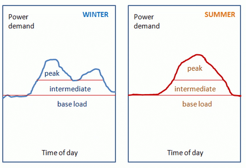 Symons power usage graph