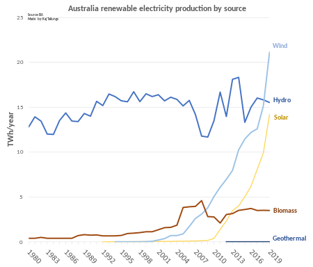 Australia's renewable energy production by source